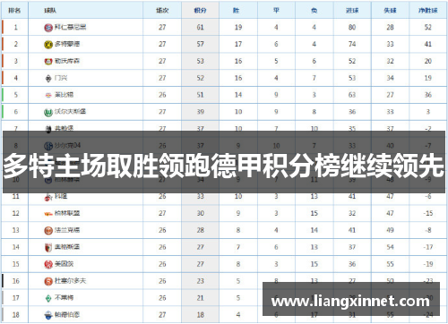 多特主场取胜领跑德甲积分榜继续领先